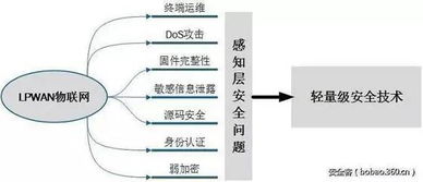 低功耗廣域物聯網安全技術研究 挑戰、現狀與未來方向