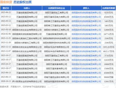 國宏投資接受萬基控股集團8250萬元股權出質，以自有資金深化投資布局