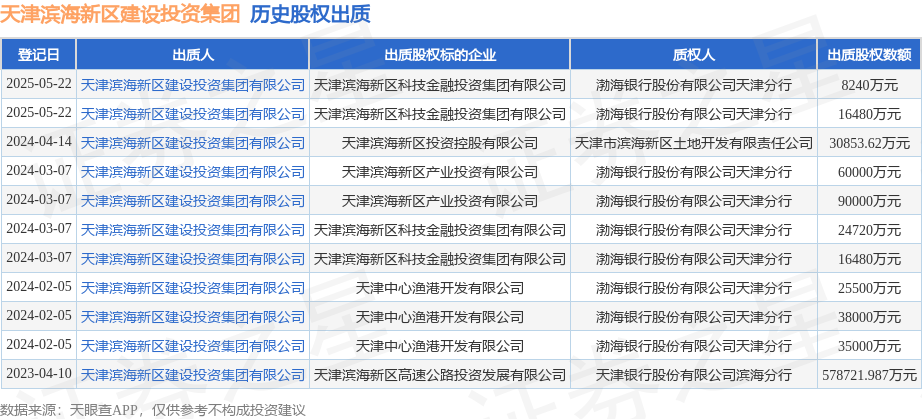天津濱海新區建設投資集團出質科技金融投資集團股權，助力區域產融結合發展